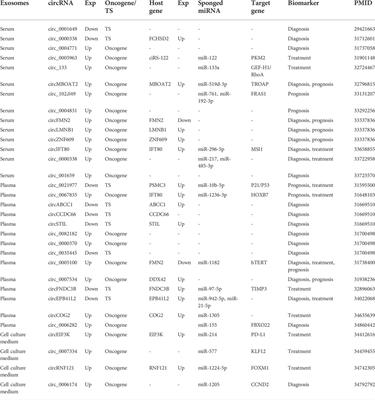 Systematic analysis of circRNA biomarkers for diagnosis, prognosis and therapy in colorectal cancer